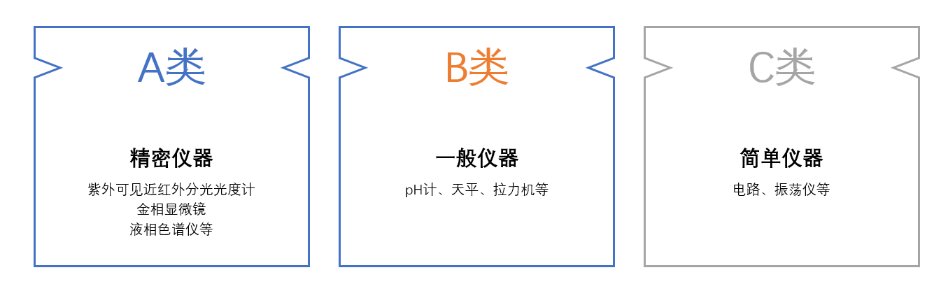 如何正确分类管理实验室仪器？