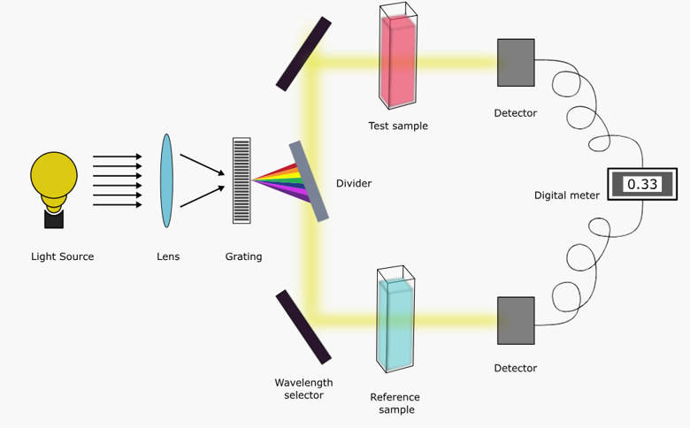 什么是双光束分光光度计？